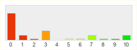 Répartition des notes de Overwatch 2